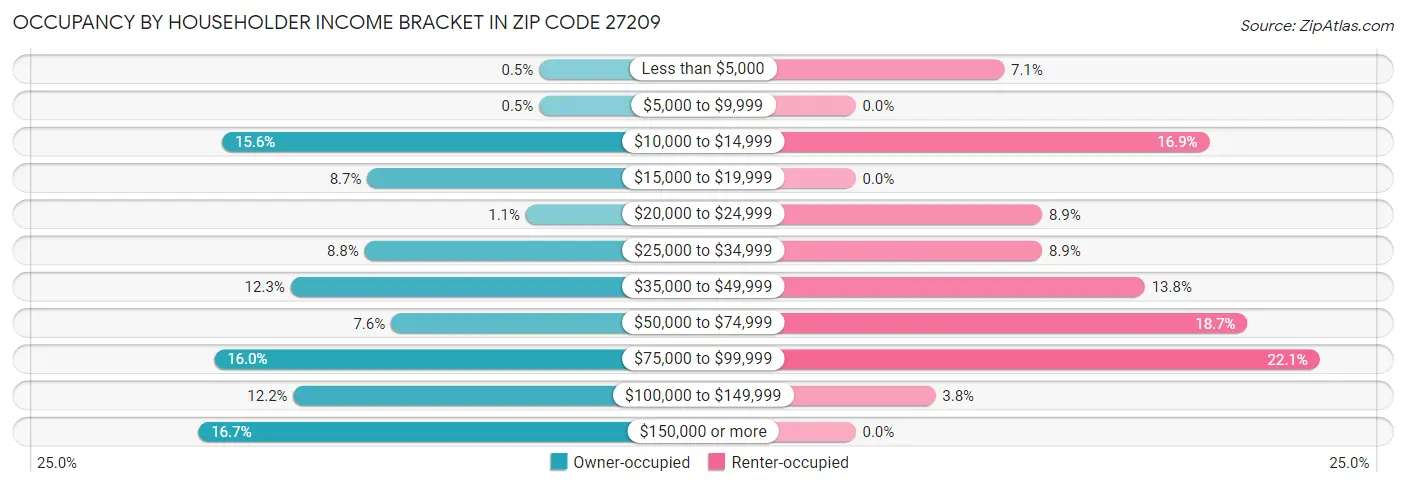 Occupancy by Householder Income Bracket in Zip Code 27209