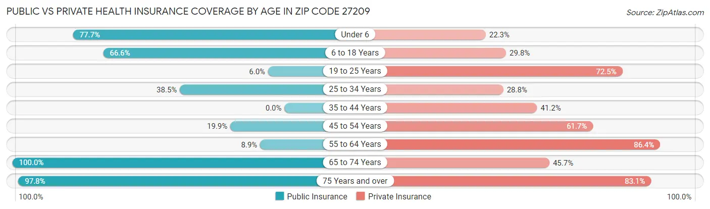 Public vs Private Health Insurance Coverage by Age in Zip Code 27209