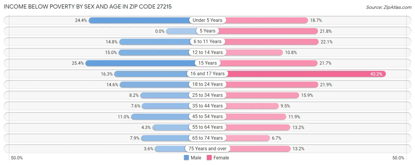 Income Below Poverty by Sex and Age in Zip Code 27215