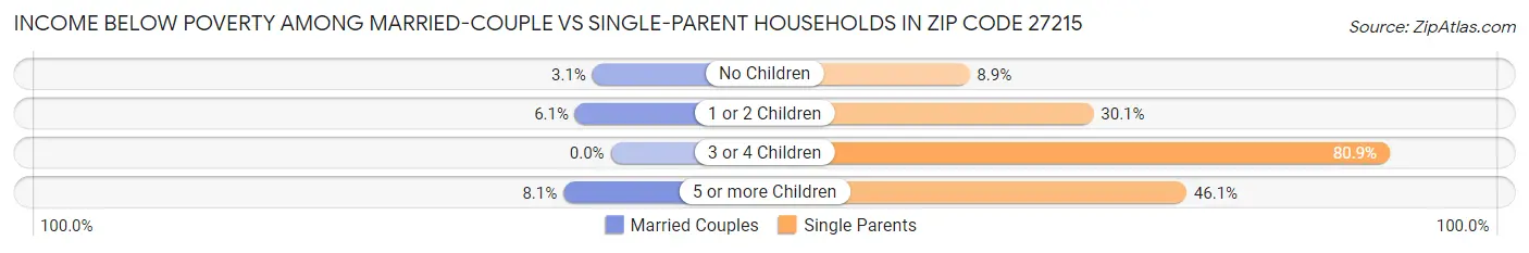 Income Below Poverty Among Married-Couple vs Single-Parent Households in Zip Code 27215