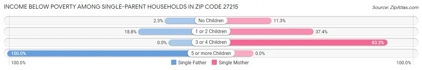 Income Below Poverty Among Single-Parent Households in Zip Code 27215