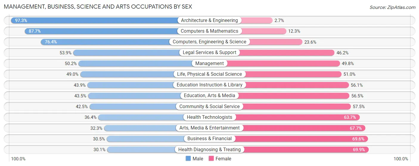 Management, Business, Science and Arts Occupations by Sex in Zip Code 27215