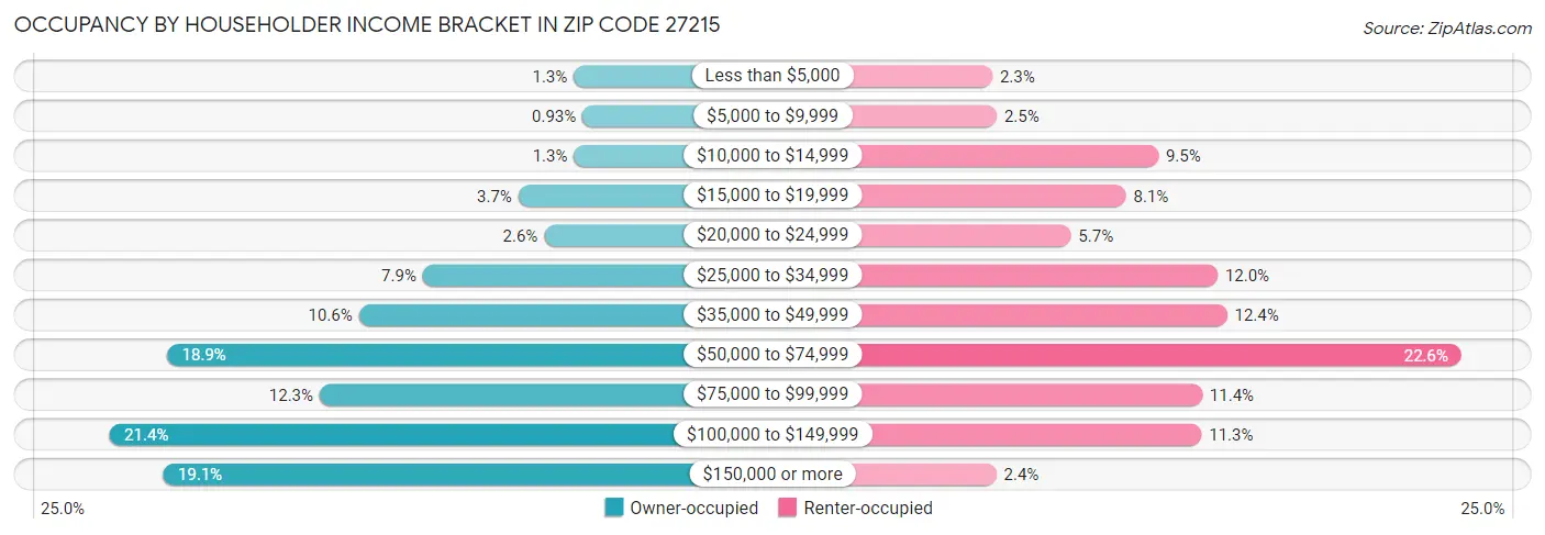Occupancy by Householder Income Bracket in Zip Code 27215