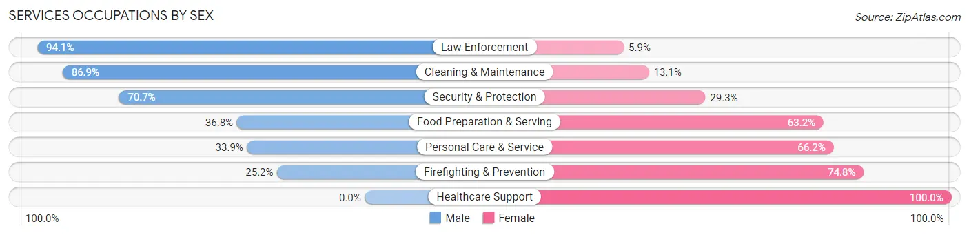 Services Occupations by Sex in Zip Code 27215