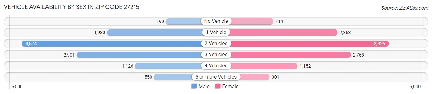 Vehicle Availability by Sex in Zip Code 27215