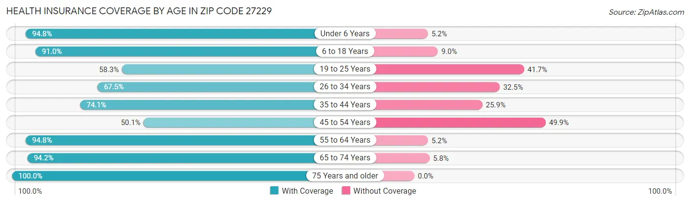Health Insurance Coverage by Age in Zip Code 27229