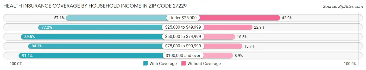 Health Insurance Coverage by Household Income in Zip Code 27229