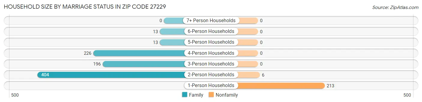 Household Size by Marriage Status in Zip Code 27229