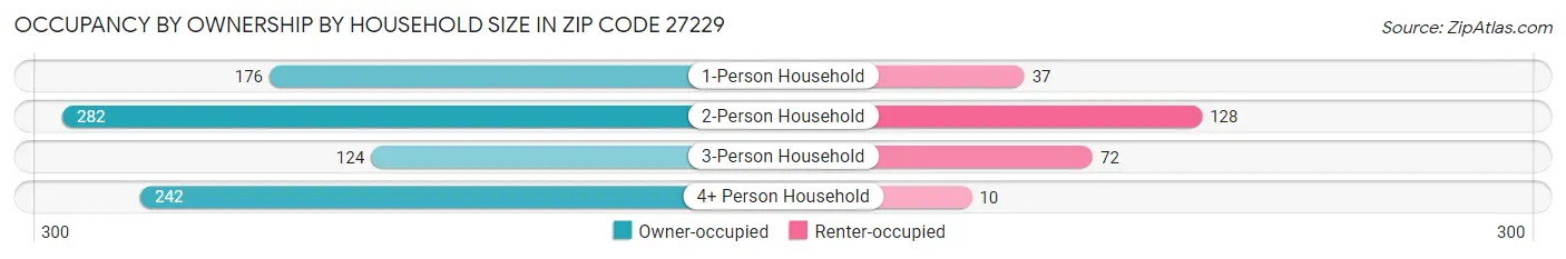 Occupancy by Ownership by Household Size in Zip Code 27229