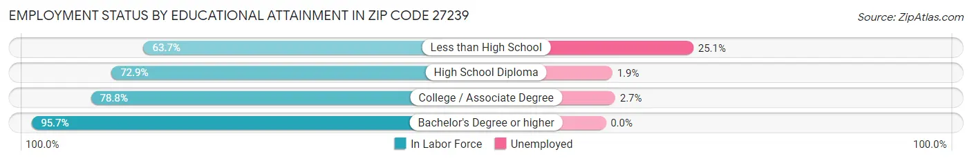 Employment Status by Educational Attainment in Zip Code 27239