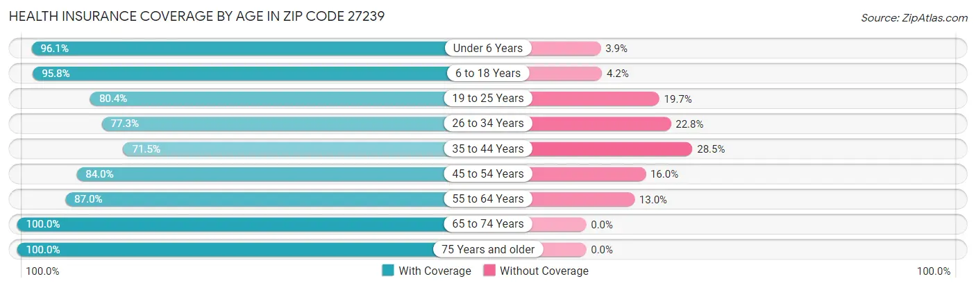 Health Insurance Coverage by Age in Zip Code 27239