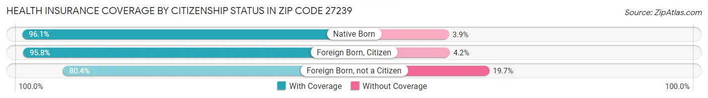 Health Insurance Coverage by Citizenship Status in Zip Code 27239