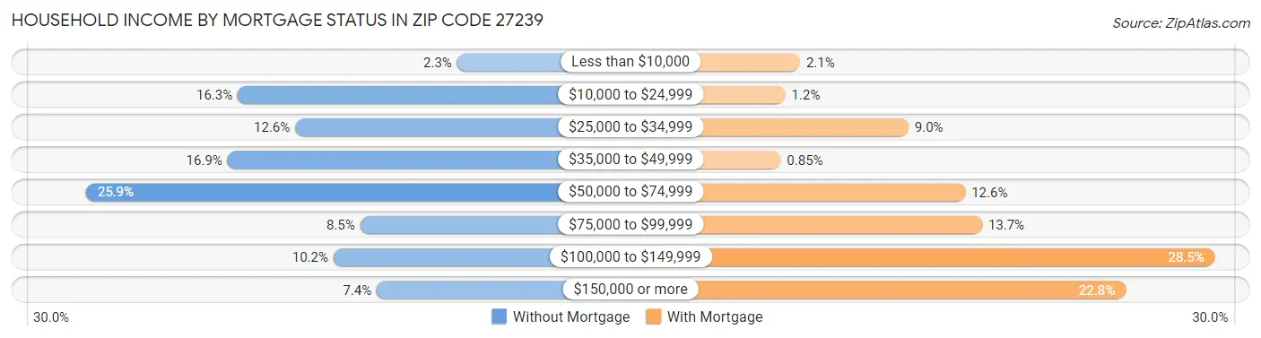 Household Income by Mortgage Status in Zip Code 27239