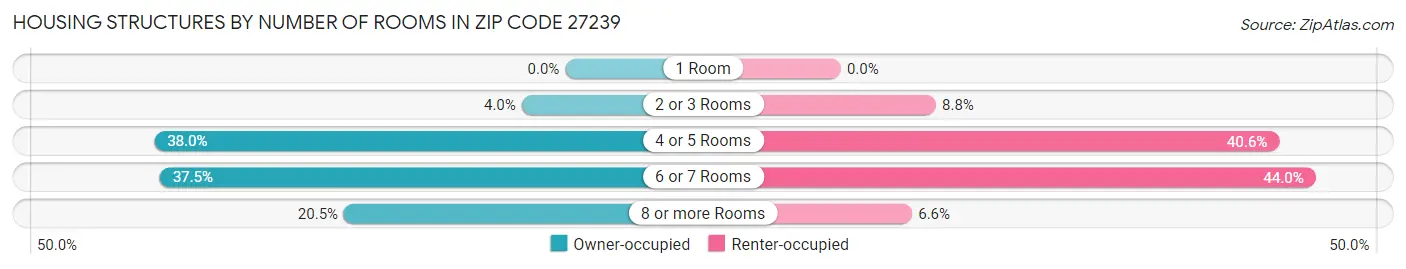 Housing Structures by Number of Rooms in Zip Code 27239