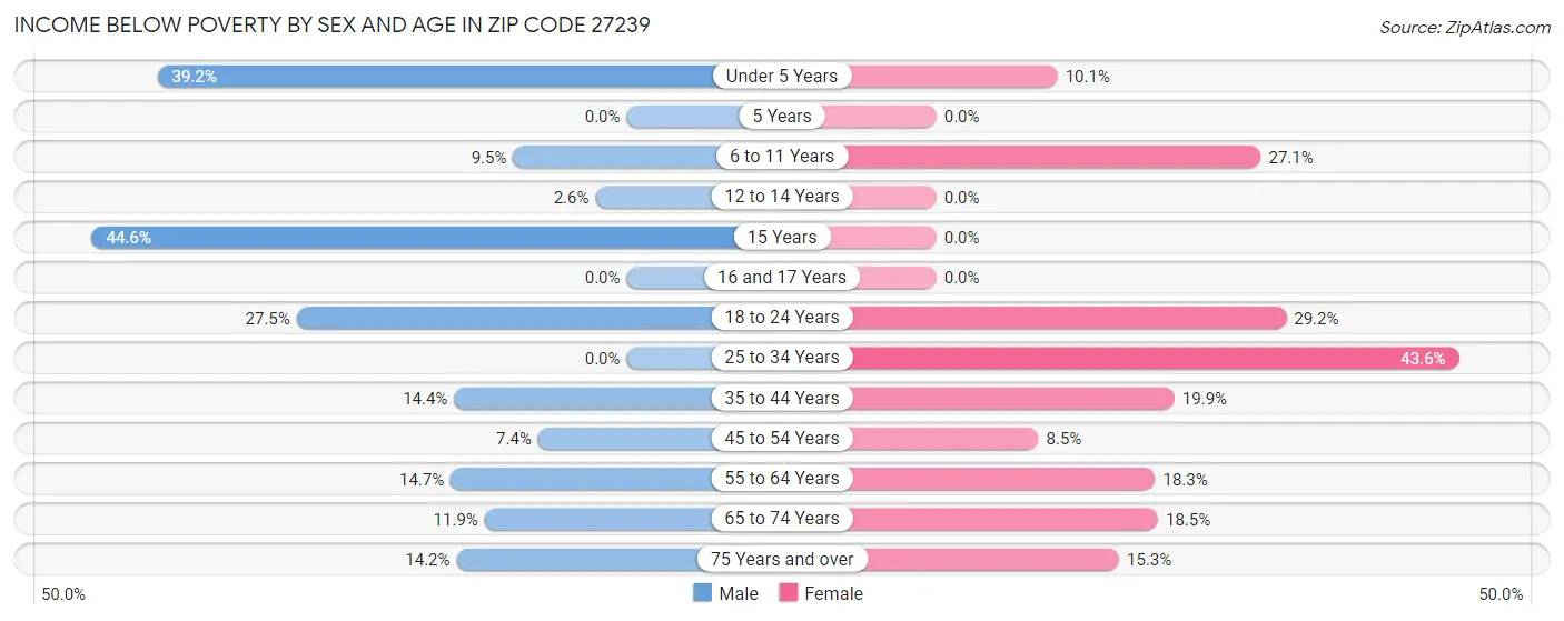 Income Below Poverty by Sex and Age in Zip Code 27239