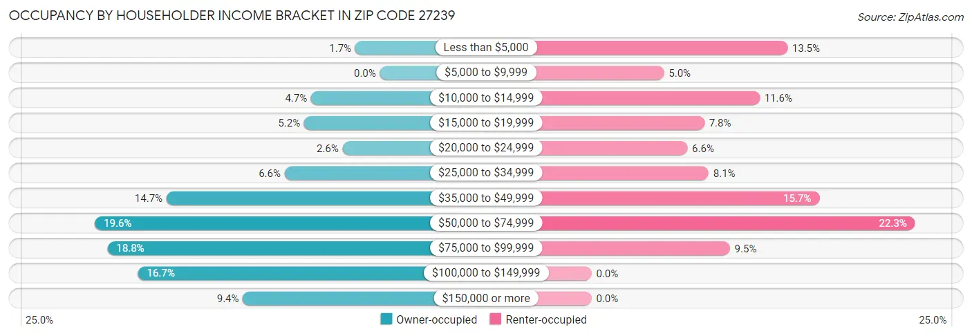 Occupancy by Householder Income Bracket in Zip Code 27239