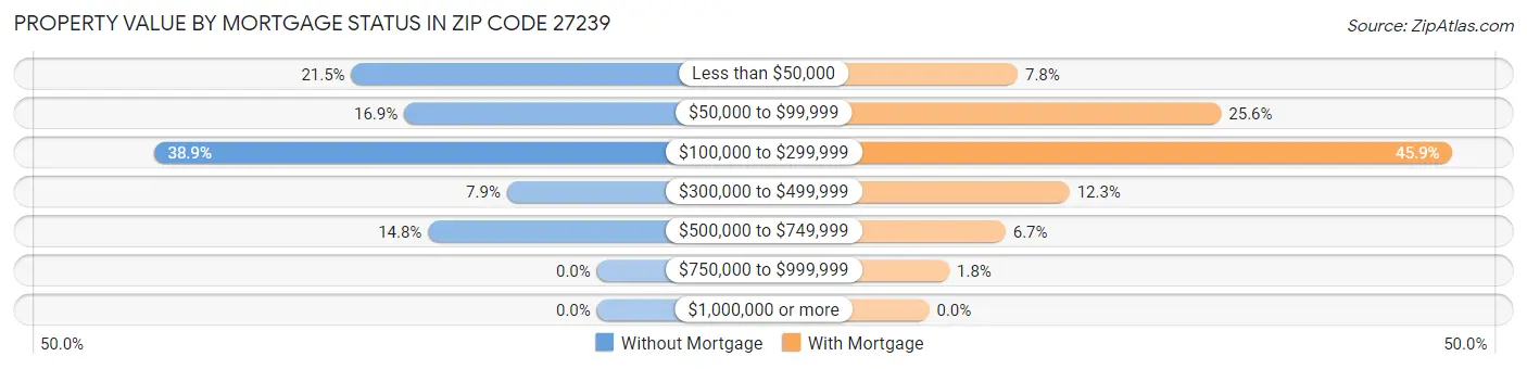 Property Value by Mortgage Status in Zip Code 27239