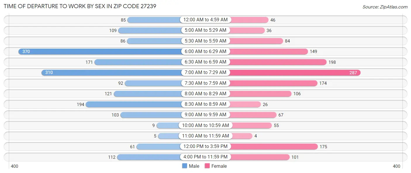 Time of Departure to Work by Sex in Zip Code 27239