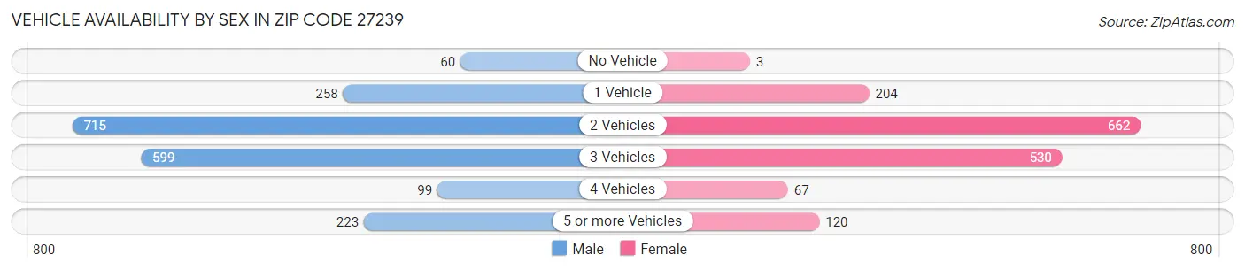Vehicle Availability by Sex in Zip Code 27239