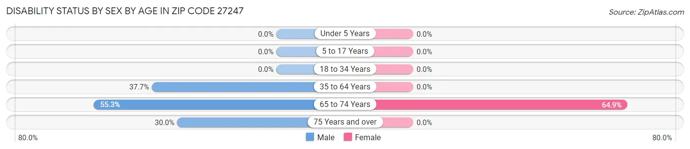 Disability Status by Sex by Age in Zip Code 27247