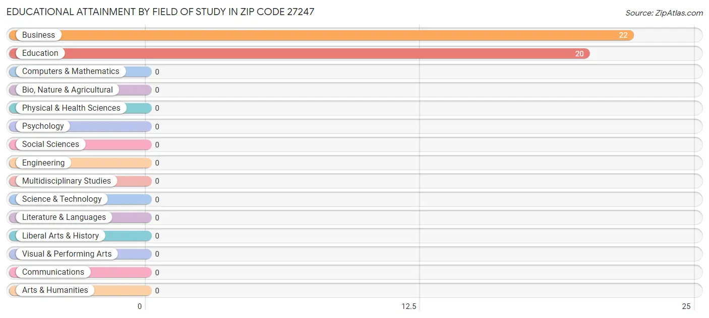 Educational Attainment by Field of Study in Zip Code 27247