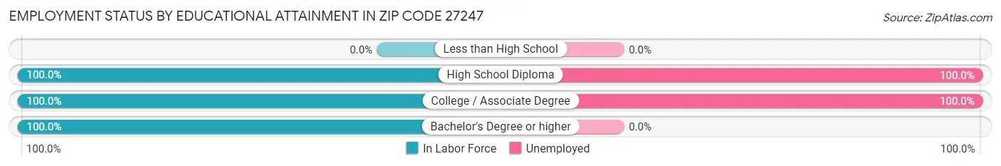 Employment Status by Educational Attainment in Zip Code 27247