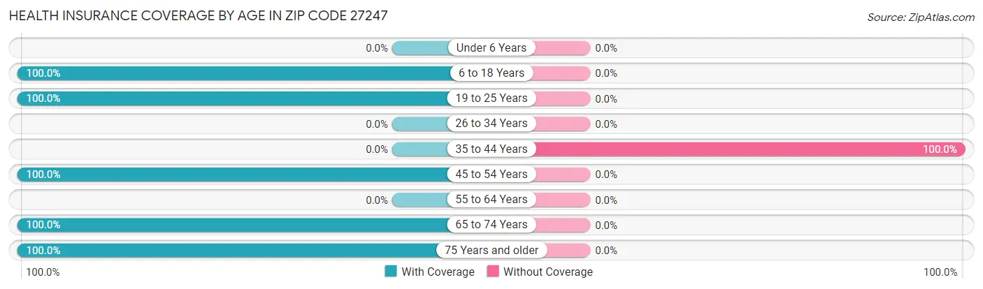Health Insurance Coverage by Age in Zip Code 27247