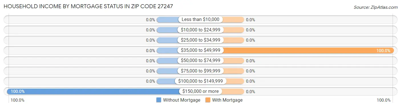 Household Income by Mortgage Status in Zip Code 27247