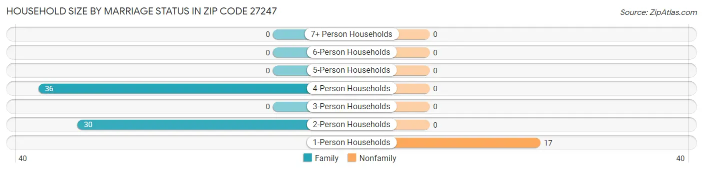 Household Size by Marriage Status in Zip Code 27247
