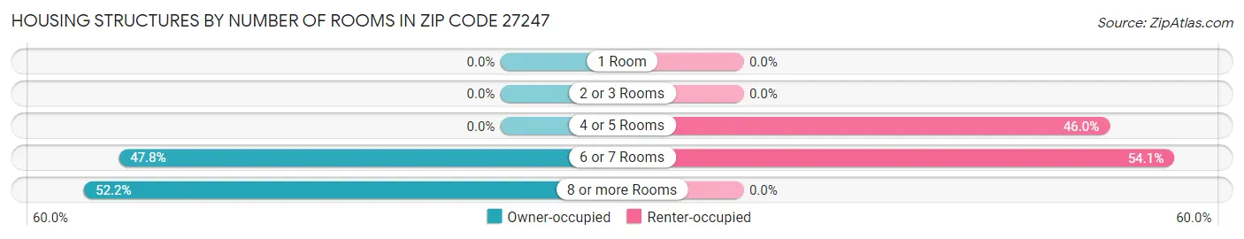 Housing Structures by Number of Rooms in Zip Code 27247