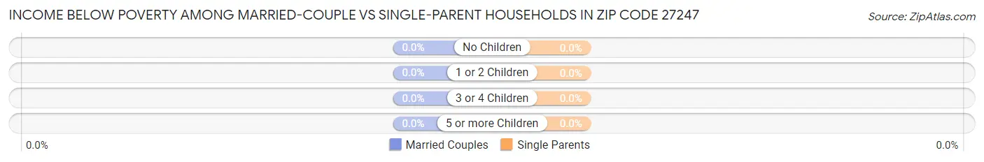 Income Below Poverty Among Married-Couple vs Single-Parent Households in Zip Code 27247