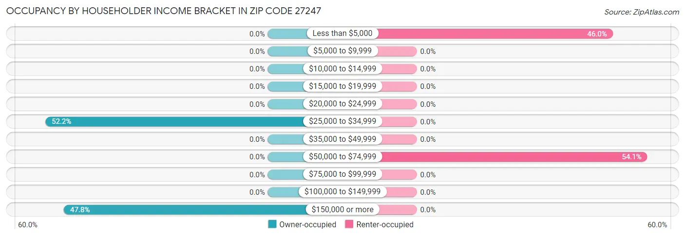 Occupancy by Householder Income Bracket in Zip Code 27247