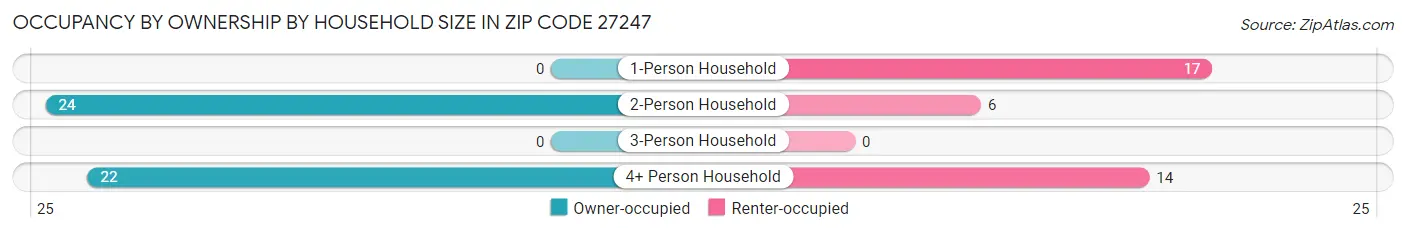 Occupancy by Ownership by Household Size in Zip Code 27247