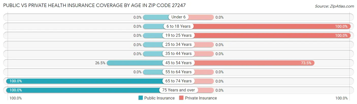 Public vs Private Health Insurance Coverage by Age in Zip Code 27247