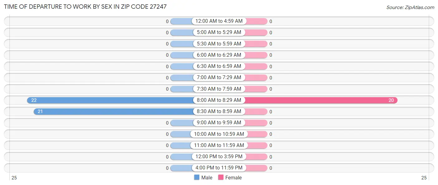 Time of Departure to Work by Sex in Zip Code 27247