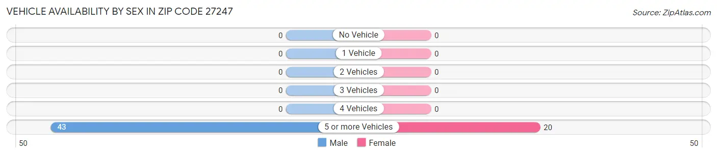 Vehicle Availability by Sex in Zip Code 27247