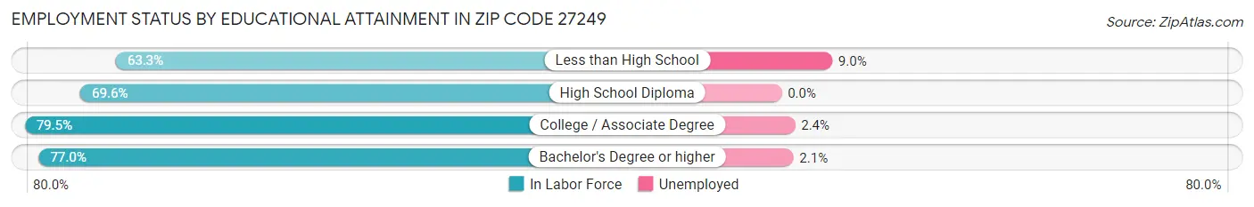 Employment Status by Educational Attainment in Zip Code 27249