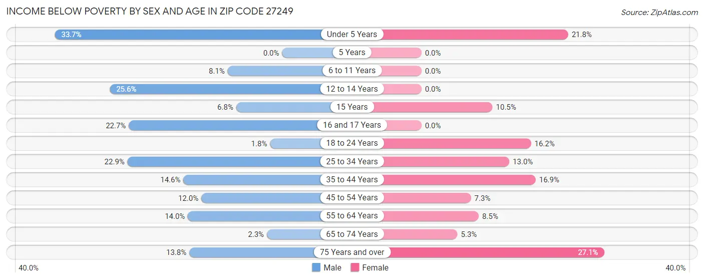Income Below Poverty by Sex and Age in Zip Code 27249