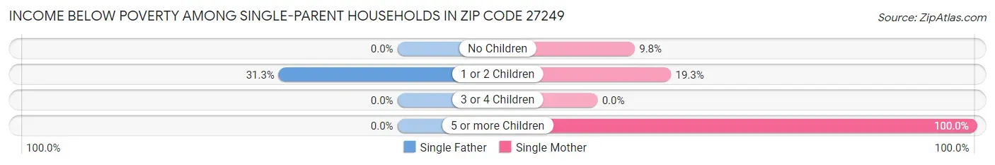 Income Below Poverty Among Single-Parent Households in Zip Code 27249