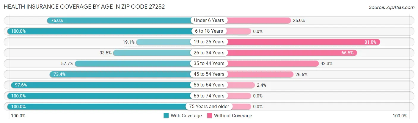Health Insurance Coverage by Age in Zip Code 27252