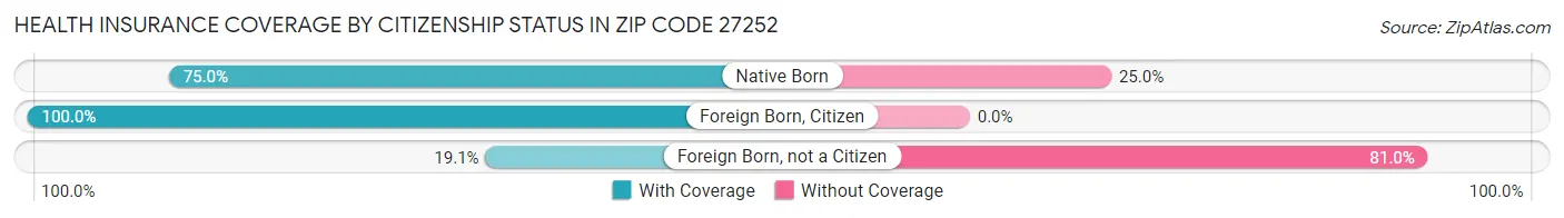 Health Insurance Coverage by Citizenship Status in Zip Code 27252