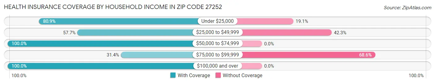Health Insurance Coverage by Household Income in Zip Code 27252