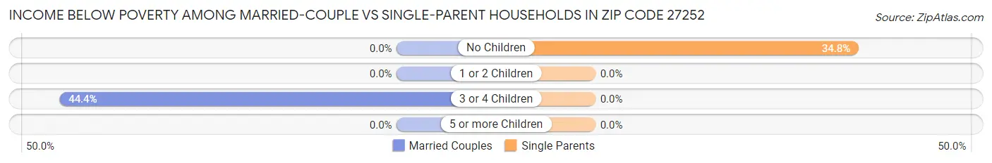 Income Below Poverty Among Married-Couple vs Single-Parent Households in Zip Code 27252