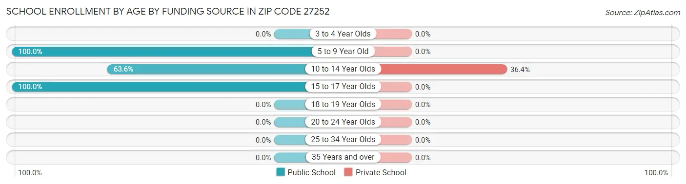 School Enrollment by Age by Funding Source in Zip Code 27252