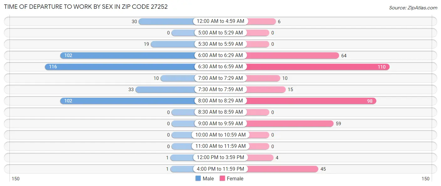 Time of Departure to Work by Sex in Zip Code 27252