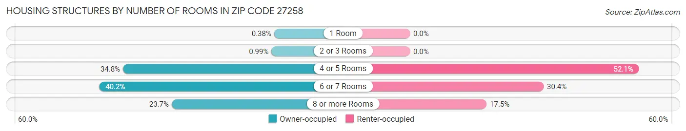 Housing Structures by Number of Rooms in Zip Code 27258