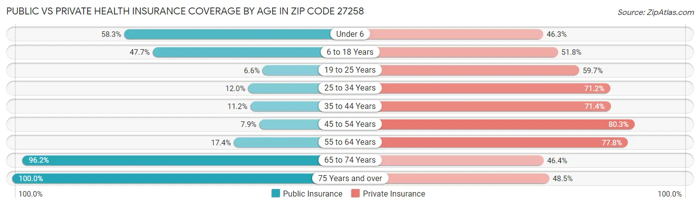 Public vs Private Health Insurance Coverage by Age in Zip Code 27258