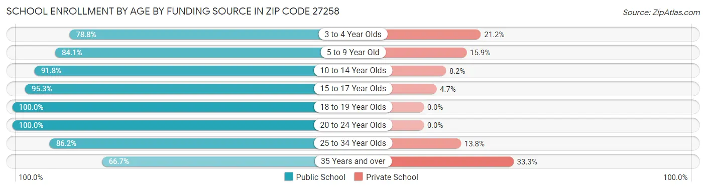School Enrollment by Age by Funding Source in Zip Code 27258
