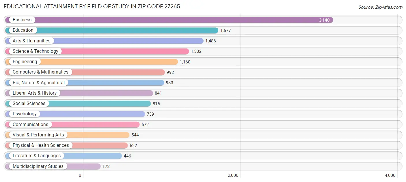 Educational Attainment by Field of Study in Zip Code 27265