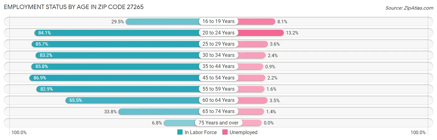 Employment Status by Age in Zip Code 27265